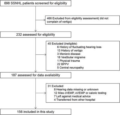 Association Between Hearing Characteristics/Prognosis and Vestibular Function in Sudden Sensorineural Hearing Loss With Vertigo